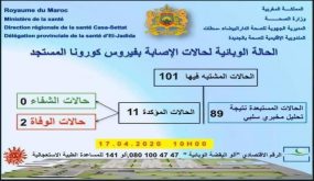 الحالة الوبائية لحالات الإصابة بفيروس كورونا باقليم الجديدة