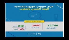 تسجيل 135 حالة جديدة مؤكدة الإصابة بفيروس كورونا بالمغرب