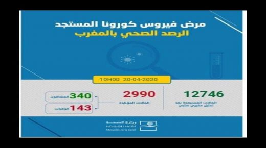 تسجيل 135 حالة جديدة مؤكدة الإصابة بفيروس كورونا بالمغرب